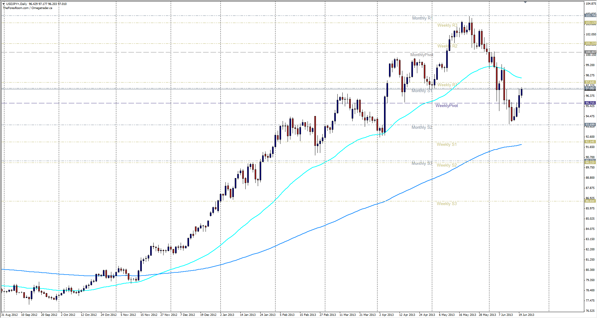 الرسم البياني الاسبوعي للدولار الأمريكي/الين الياباني 